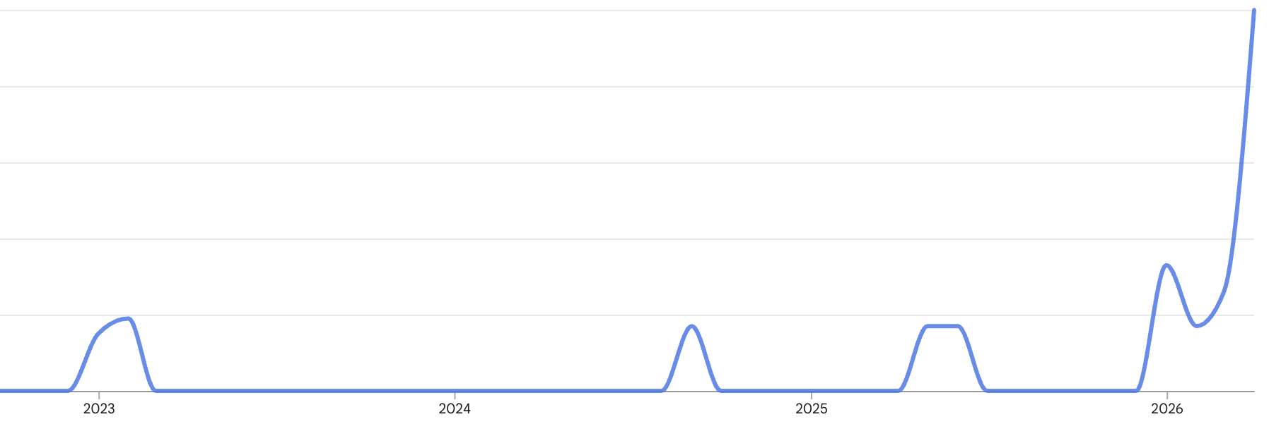 google trend data on warm neutral wall color search history